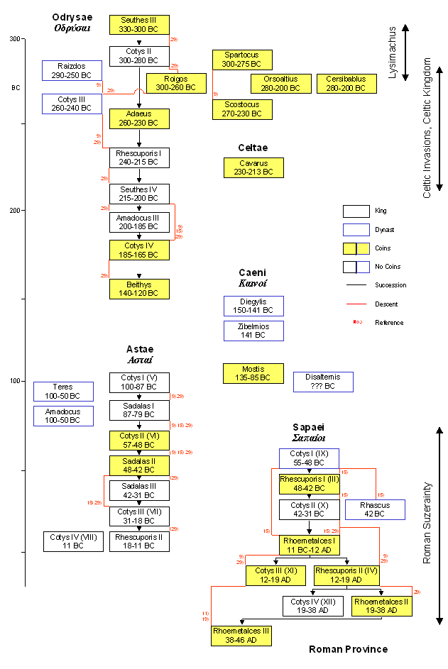 Chronology Reges Thraciae Seuthes III - Roman Province